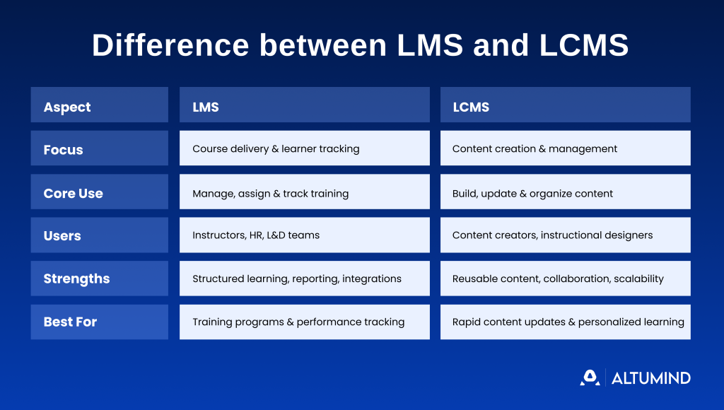 Difference between LMS and LCMS