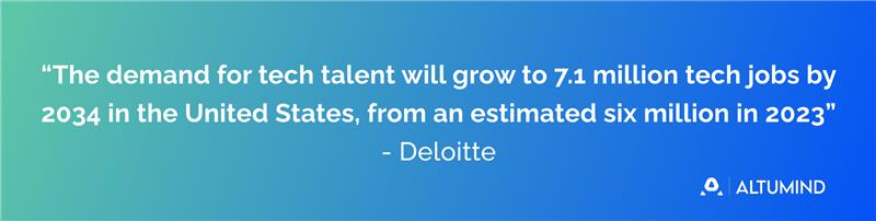 The demand for tech talent will grow to 7.1 million tech jobs by 2034 in the United States, from an estimated six million in 2023