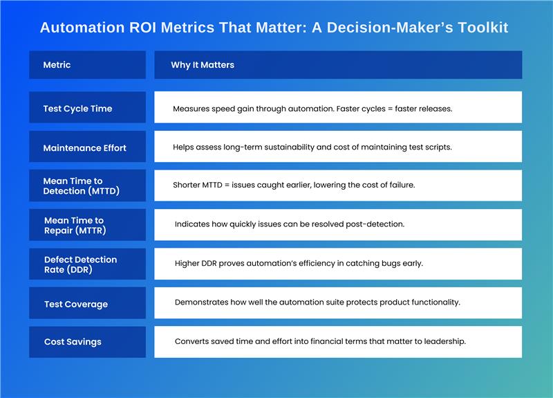 Automation ROI